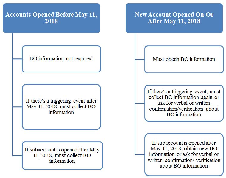 Second Interpretative Guidance For FinCEN's CDD Rule: New Accounts And ...